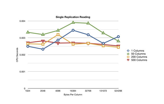 Benchmark results for READING with one replication