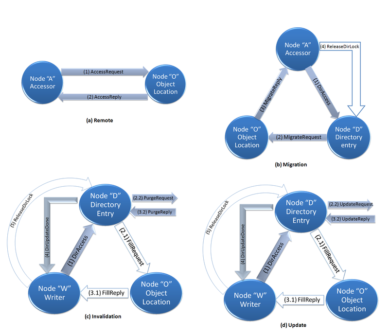 DistOS-2011W Distributed Data Structures: a survey - Soma-notes