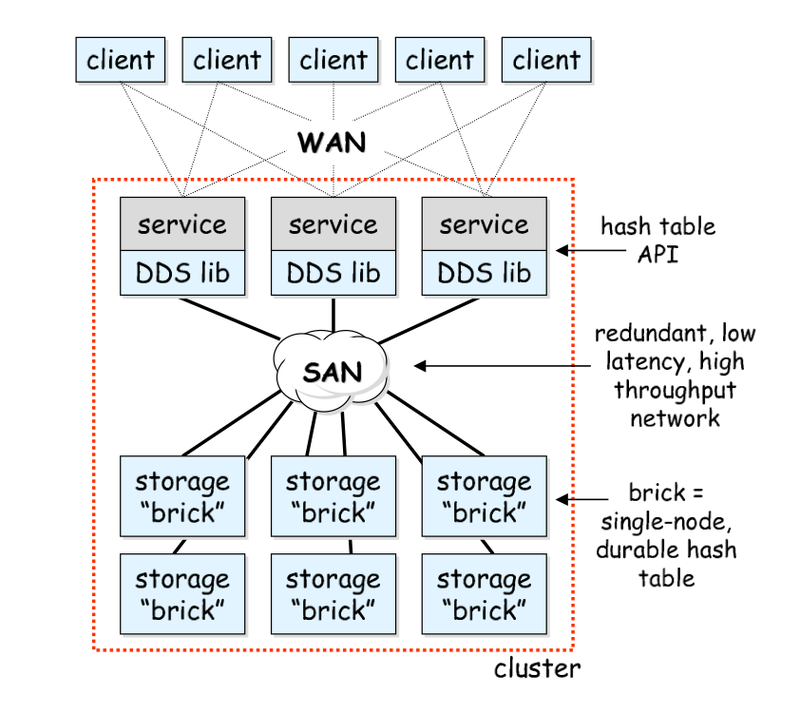 DistOS-2011W Distributed Data Structures: a survey - Soma-notes