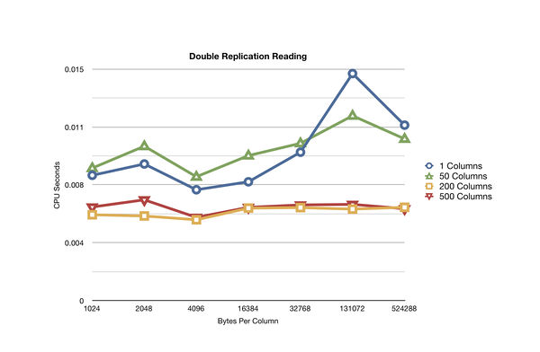 Benchmark results for READING with one replication