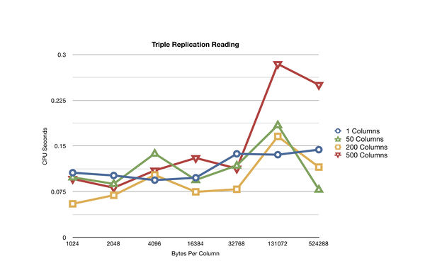 Benchmark results for READING with three replications
