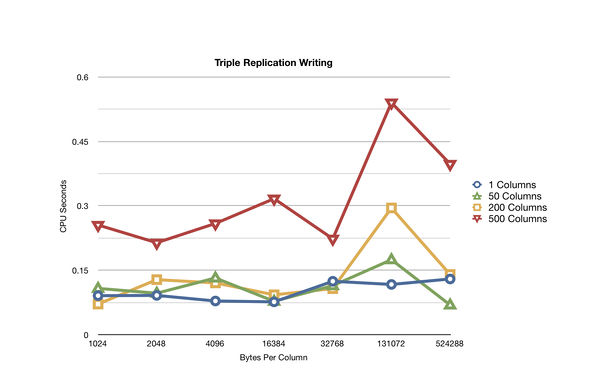 Benchmark results for WRITING with three replications