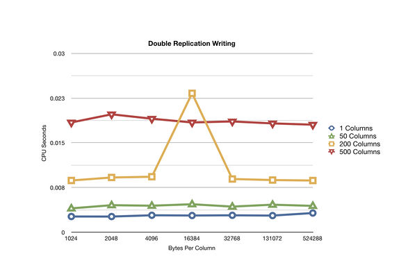 Benchmark results for WRITING with two replications
